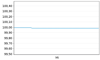Chart Volkswagen Bank GmbH Med.Term.Nts. v.18(24) - 1 Woche