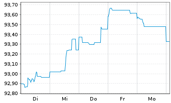 Chart JPMorgan Chase & Co. EO-FLR Med.Term Nts 18(18/29) - 1 Woche