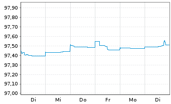 Chart Citigroup Inc. EO-FLR Med.-Term Nts 18(25/26) - 1 Woche