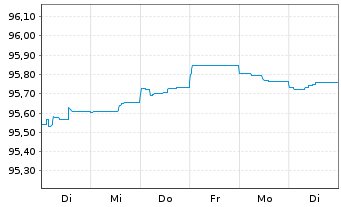 Chart JPMorgan Chase & Co. EO-FLR Med.Term Nts 19(19/27) - 1 Woche