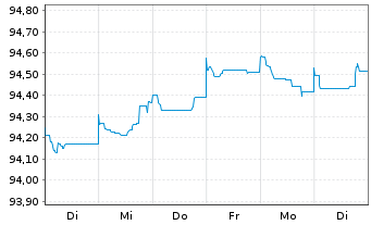 Chart Nordea Bank Abp EO-Preferred Med.-T.Nts 19(26) - 1 Woche