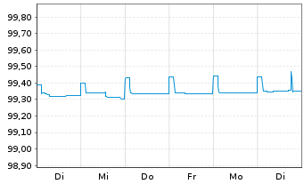 Chart Danske Bank AS EO-FLR Non-Pref.MTN 19(24/25) - 1 Woche