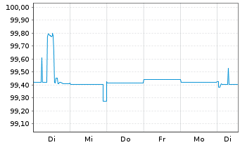 Chart Bank of Ireland Group PLC Med.-T.Nts 2019(24/29) - 1 Woche