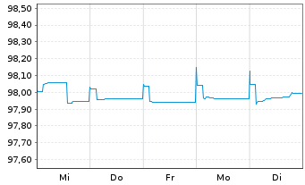 Chart Danske Bank AS EO-FLR Med.-T. Nts 2019(25/30) - 1 Woche