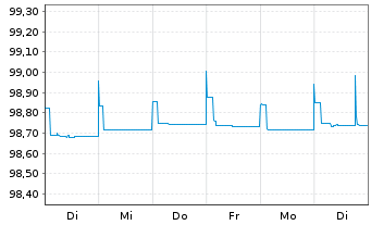 Chart Bank of Ireland Group PLC Med.-T.Nts 2019(24/25) - 1 Woche