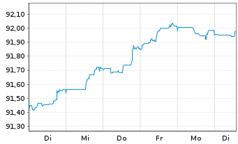 Chart Royal Bank of Canada EO-M.-T. Mortg.Cov.Bds 20(27) - 1 Woche