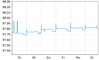 Chart Raiffeisen Bank Intl AG Med.-T.Nts 2020(25) - 1 Woche