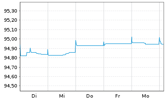 Chart Jyske Bank A/S EO-FLR Med.-T. Nts 2020(26/31) - 1 Woche