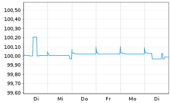 Chart Virgin Money UK PLC EO-FLR Med.-T. Nts 2020(24/25) - 1 Woche