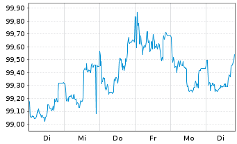 Chart VOLKSW. FINANCIAL SERVICES AG Med.T.Nts v.20(28) - 1 Woche