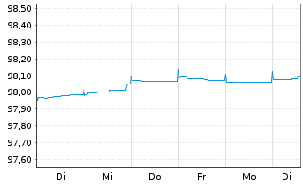 Chart Volvo Treasury AB EO-Med.-T.Notes 2020(20/25) - 1 Woche