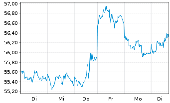 Chart Invesco Physical Markets PLC ETC 2100 Gold - 1 Woche