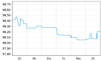 Chart Repsol Intl Finance B.V. EO-FLR Nts. 2020(26/Und.) - 1 Woche