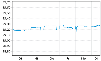 Chart Conti-Gummi Finance B.V. EO-Med.T.Nts 2020(24/24) - 1 Woche