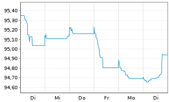 Chart BP Capital Markets PLC EO-FLR Notes 2020(29/Und.) - 1 Woche