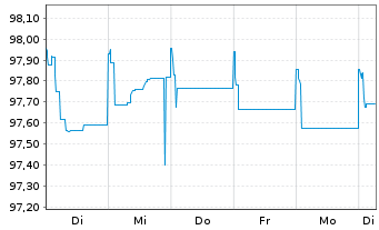 Chart PHOENIX PIB Dutch Finance B.V. EO-Nts. 2020(25/25) - 1 Woche