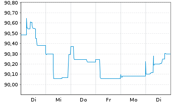 Chart Vodafone Group PLC EO-FLR Cap.Sec. 2020(30/80) - 1 Woche
