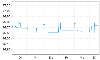 Chart Danske Bank AS EO-Med.-Term Notes 2020(25/30) - 1 Woche