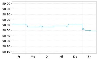 Chart ZF Finance GmbH MTN v.2020(2020/2025) - 1 Woche