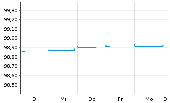 Chart Repsol Intl Finance B.V. EO-Med.T.Nts 2020(20/24) - 1 Woche