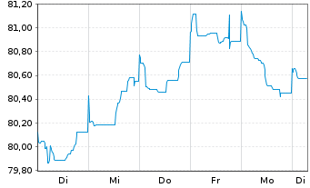 Chart Holcim Finance (Luxembg) S.A. Nts 20(20/31)Reg.S - 1 Woche