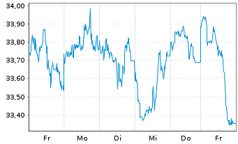Chart WisdomTree Energy Enhanced - EUR Daily Hedged - 1 Woche