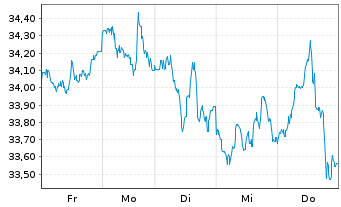 Chart WisdomTree Energy Enhanced - EUR Daily Hedged - 1 semaine
