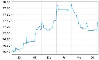 Chart Holcim Finance (Luxembg) S.A. Nts.2021(32/33) - 1 Woche