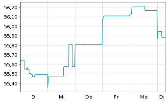 Chart Chile, Republik EO-Bonds 2021(50/51) - 1 Woche