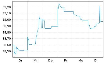 Chart Caixabank S.A. EO-FLR Non-Pref. MTN 21(28/29) - 1 Woche