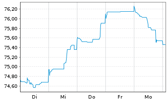 Chart Becton Dickinson Euro Fin.Sarl EO-Nts. 2021(21/36) - 1 Woche