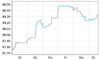Chart DNB Bank ASA EO-FLR Non-Pref. MTN 21(28/29) - 1 Woche