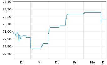 Chart Peru EO-Bonds 2021(21/33) - 1 Woche