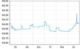 Chart Barclays PLC EO-FLR Med.-T. Nts 2021(26/31) - 1 Woche