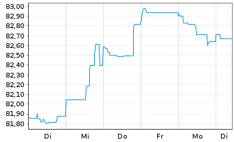Chart Nordea Bank Abp EO-Non Preferred MTN 2021(31) - 1 Woche