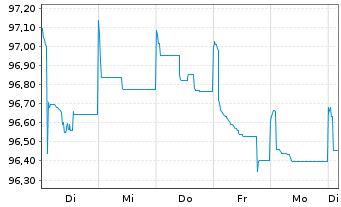 Chart Saipem Finance Intl B.V. EO-Med.T.Nts 2021(21/28) - 1 Woche