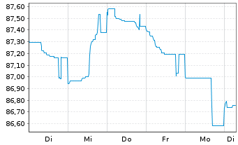 Chart Coöperatieve Rabobank U.A. Cap.Sec.2021(28/Und.) - 1 Woche