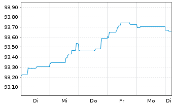Chart Danfoss Finance I B.V. -T.Nts 21(21/26)Reg.S - 1 Woche