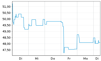 Chart HSE Finance Sarl EO-Notes 2021(21/26) Reg.S - 1 Woche