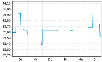Chart Eurobank S.A. EO-FLR M.-T.Cov.Bds 21(26/27) - 1 Woche