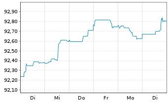Chart Morgan Stanley EO-FLR Med.-T. Nts 21(21/27) J - 1 Woche