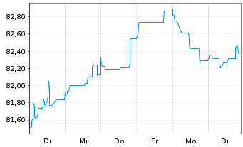 Chart BorgWarner Inc. EO-Bonds 2021(21/31) - 1 Woche