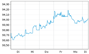 Chart Nestlé Finance Intl Ltd. EO-Med.T.Nts 2021(26/26) - 1 Woche