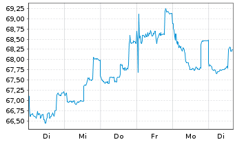 Chart Nestlé Finance Intl Ltd. EO-Med.T.Nts 2021(40/41) - 1 Woche