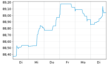 Chart Danske Bank AS EO-FLR Non-Pref. MTN 21(28/29) - 1 Woche
