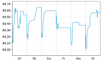 Chart Raiffeisen Bank Intl AG Med.-T.Nts 2021(28/33) - 1 Woche