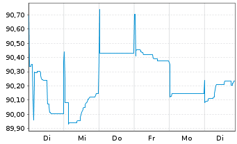 Chart Nobel Bidco B.V. EO-Bonds 2021(21/28) Reg.S - 1 Woche