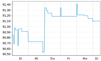 Chart Fortune Star (BVI) Ltd. EO-Notes 2021(21/26) - 1 Woche