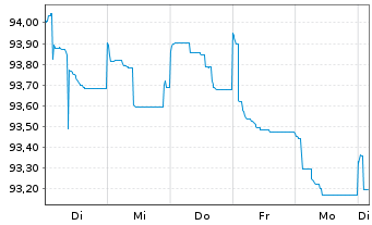 Chart SoftBank Group Corp. EO-Notes 2021(21/29) - 1 Woche