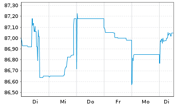 Chart WMG Acquisition Corp. EO-Notes 2021(21/31) Reg.S - 1 Woche